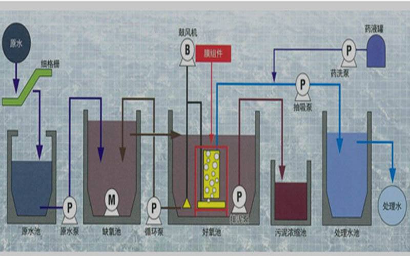 MBR膜的應用領域和用途